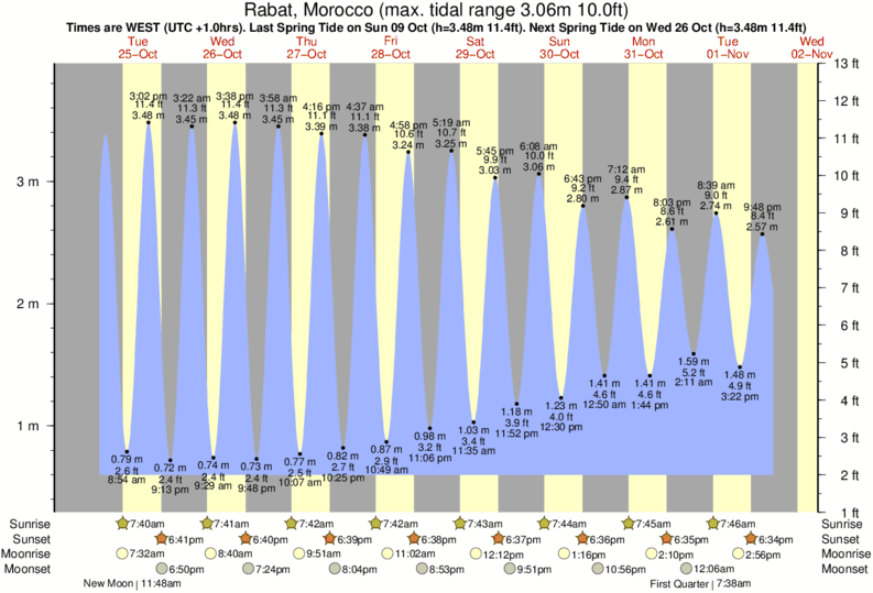 Gráficos da maré para Rabat, Morocco, perto do spot de surf de Doura