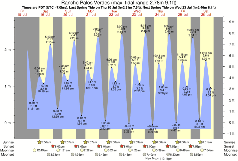 Gráficos da maré para Rancho Palos Verdes, perto do spot de surf de Abalone Cove