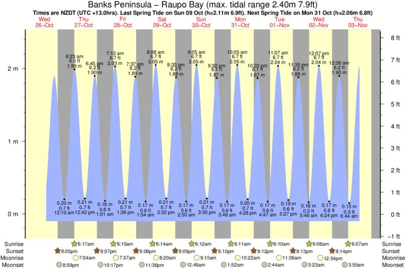 tide graph for Banks Peninsula - Raupo Bay surf break
