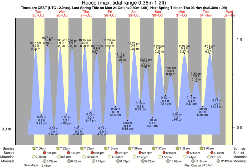 Gráficos da maré para Recco, perto do spot de surf de Bogliasco