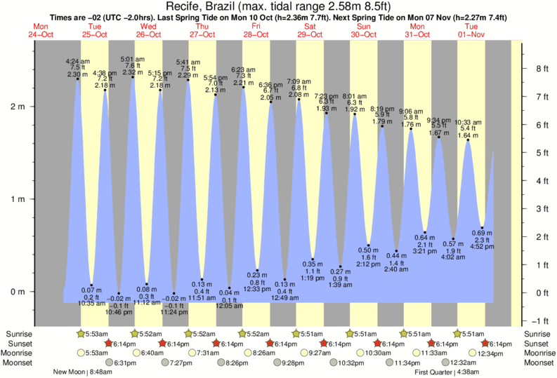 Gráficos da maré para Maracaipe, perto do spot de surf de Maracaipe
