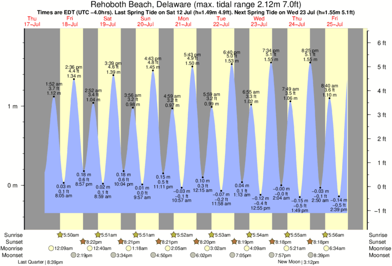 Gráficos da maré para Rehoboth Beach, Delaware, perto do spot de surf de Tower Road