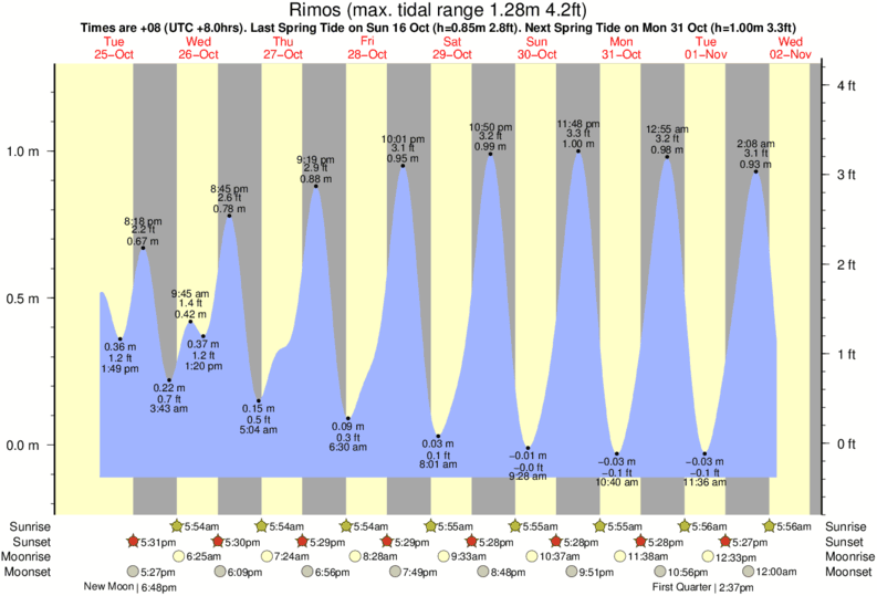 Gráficos da maré para Rimos, perto do spot de surf de Darigayos