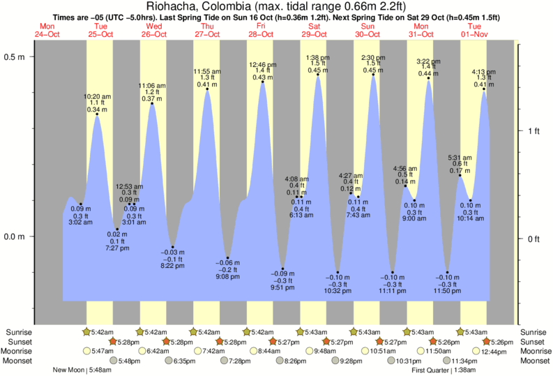 Gráficos da maré para Cabo La Vela, perto do spot de surf de Cabo La Vela