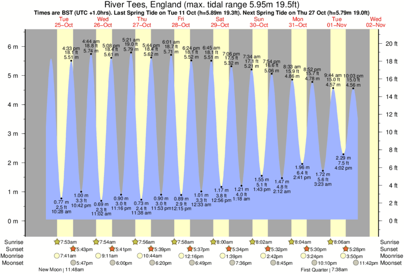 Gráficos da maré para River Tees, England, perto do spot de surf de The Gare