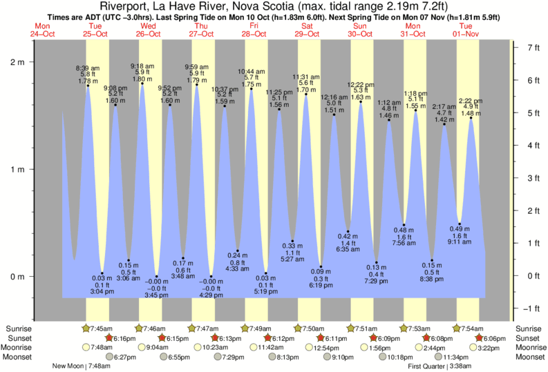 Gráficos da maré para Riverport, La Have River, Nova Scotia, perto do spot de surf de Hirtle's Beach (Hartling Bay)