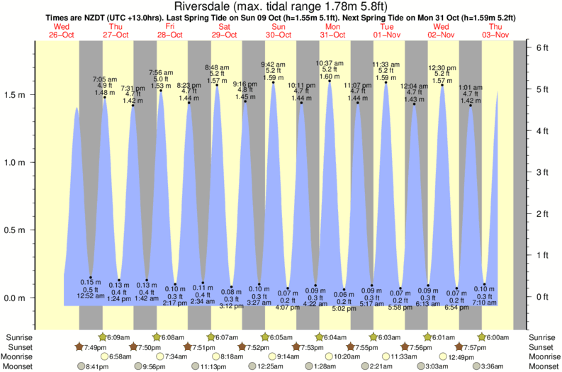 Gráficos da maré para Riversdale, perto do spot de surf de Whareama