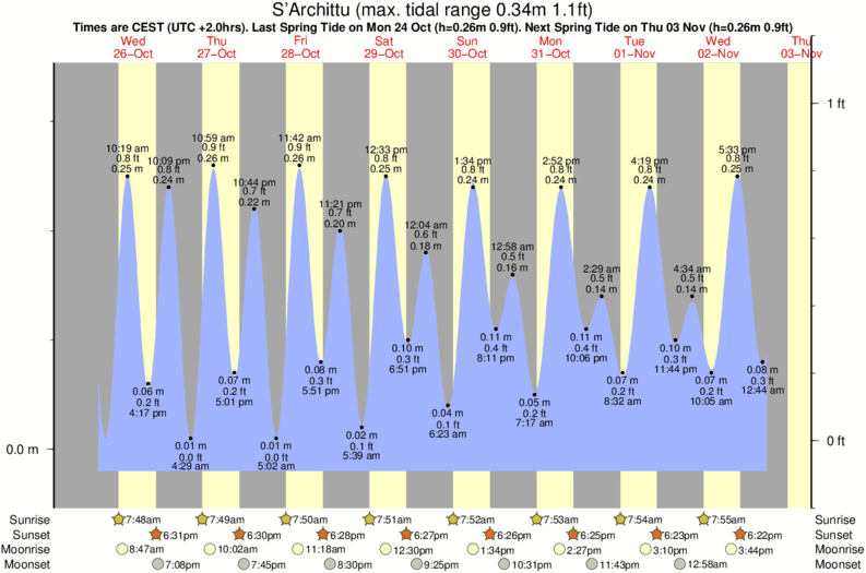 Gráficos da maré para S'Archittu, perto do spot de surf de Is Arenas