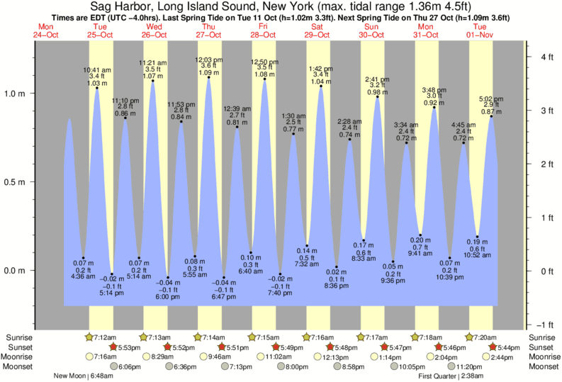 Gráficos da maré para Sag Harbor, Long Island Sound, New York, perto do spot de surf de Georgica Pond