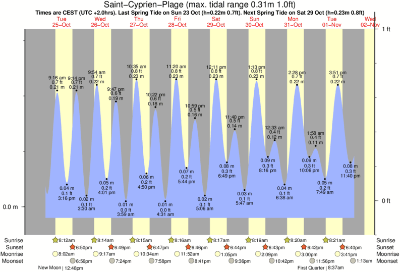Gráficos da maré para Saint-Cyprien-Plage, perto do spot de surf de St Cyprien