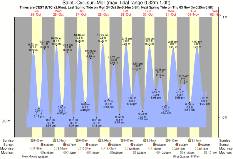Gráficos da maré para Saint-Cyr-sur-Mer, perto do spot de surf de Cap St Louis