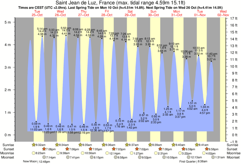 Gráficos da maré para Saint Jean de Luz, France, perto do spot de surf de St Jean de Luz - Ciboure