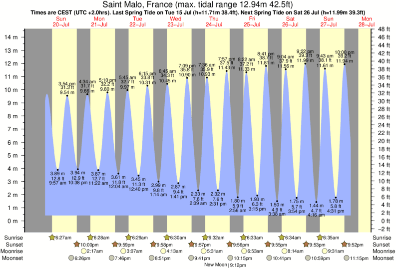 Gráficos da maré para Saint Malo, France, perto do spot de surf de Dame Jouanne