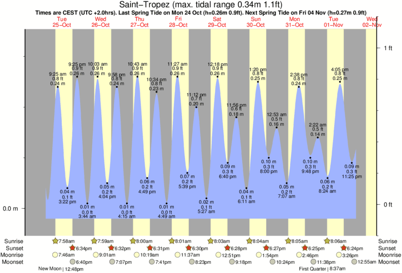 Gráficos da maré para Saint-Tropez, perto do spot de surf de Galiote