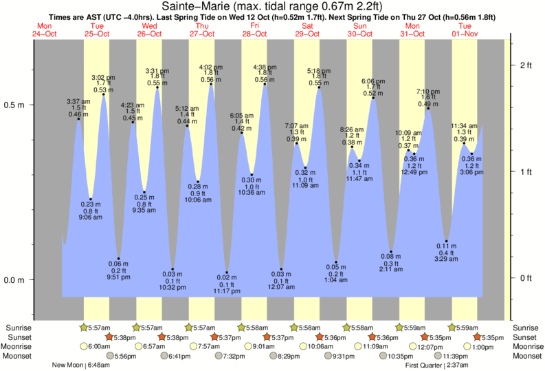Gráficos da maré para Sainte-Marie, perto do spot de surf de Charpencaye