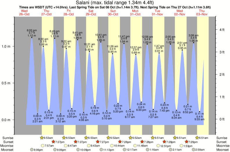 tide graph for Salani surf break