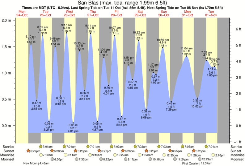 Gráficos da maré para San Blas, perto do spot de surf de Aticama