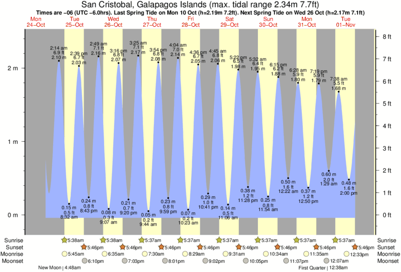 Gráficos da maré para San Cristobal, Galapagos Islands, perto do spot de surf de Carola