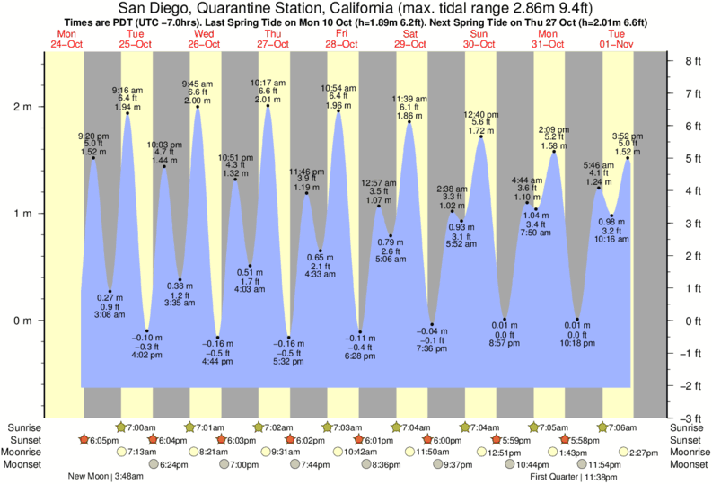 Gráficos da maré para San Diego, Quarantine Station, California, perto do spot de surf de Garbage