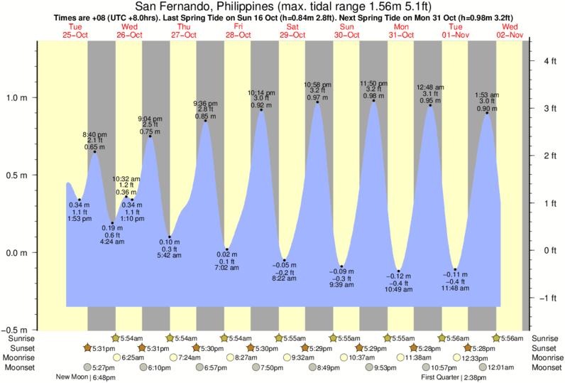 Gráficos da maré para San Fernando, Philippines, perto do spot de surf de German Sunset Break