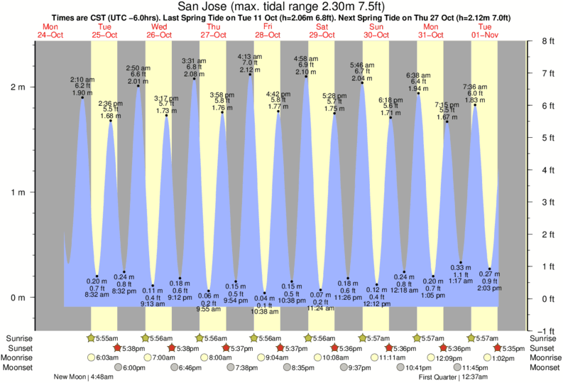 Gráficos da maré para San Jose, perto do spot de surf de La Barrita
