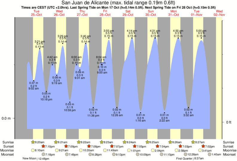 Gráficos da maré para San Juan de Alicante, perto do spot de surf de Calita