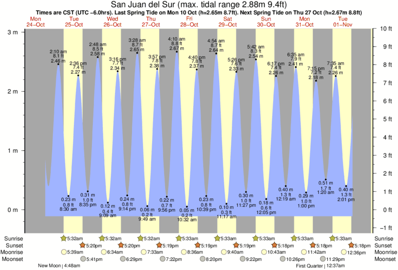 Gráficos da maré para San Juan del Sur, perto do spot de surf de Playa Tamarindo
