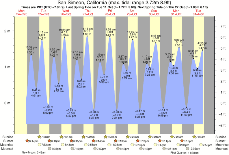 Gráficos da maré para San Simeon, California, perto do spot de surf de Boners