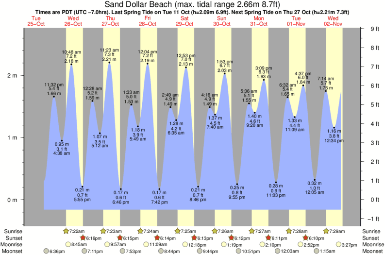 Gráficos da maré para Sand Dollar Beach, perto do spot de surf de Willow Creek