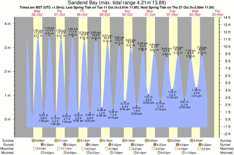 Gráficos da maré para Sandend Bay, perto do spot de surf de Cullen