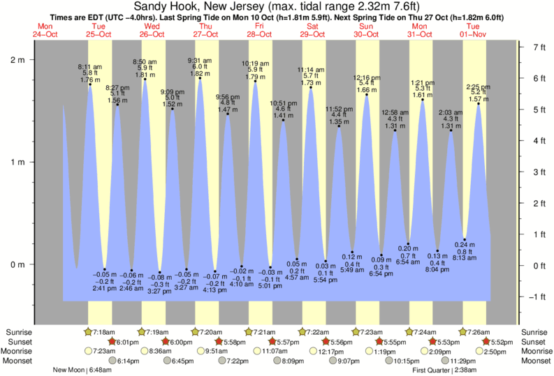 Gráficos da maré para Sandy Hook, New Jersey, perto do spot de surf de The Cove at Sandy Hook