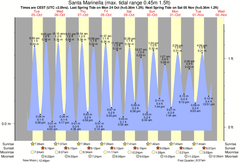 Gráficos da maré para Santa Marinella, perto do spot de surf de Banzai (Santa Marinella)