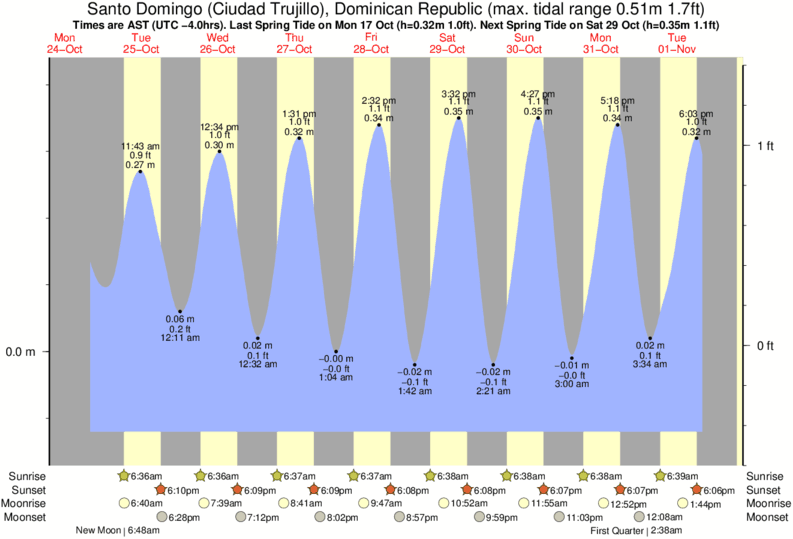 Gráficos da maré para Santo Domingo (Ciudad Trujillo), Dominican Republic, perto do spot de surf de Guibia
