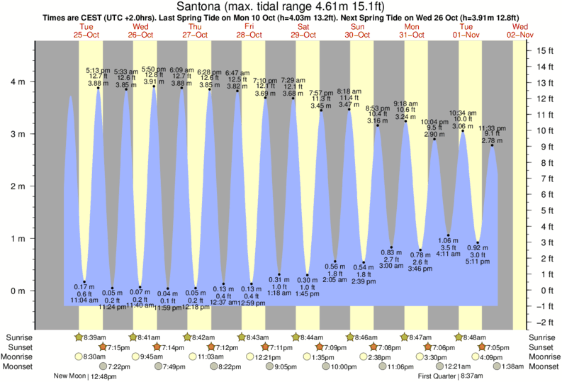Gráficos da maré para Santona, perto do spot de surf de Noja