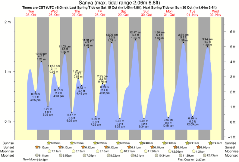Gráficos da maré para Sanya, perto do spot de surf de Dadonghai