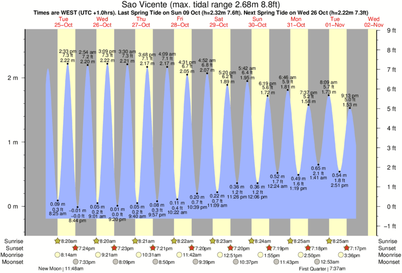 Gráficos da maré para Sao Vicente, perto do spot de surf de Faja da Areia