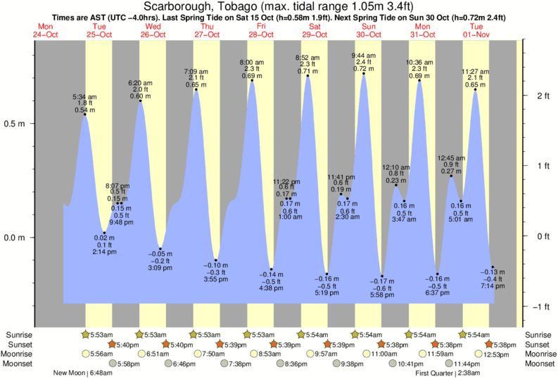 Gráficos da maré para Scarborough, Tobago, perto do spot de surf de Mount Irvine