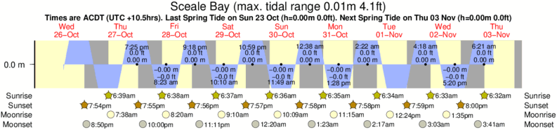 Gráficos da maré para Sceale Bay, perto do spot de surf de Yanerbie