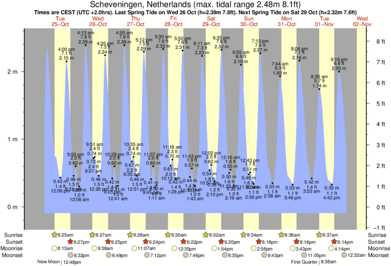 Gráficos da maré para Noorderstrand, perto do spot de surf de Noorderstrand