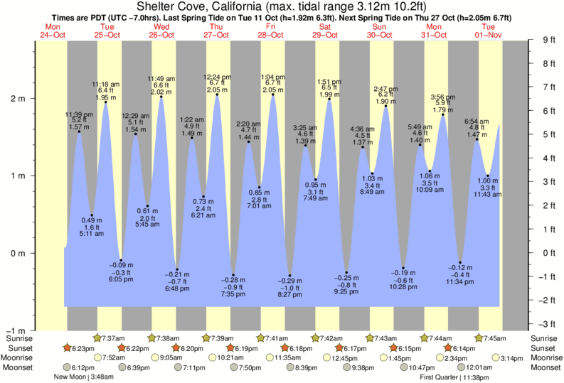 Gráficos da maré para Shelter Cove, California, perto do spot de surf de Deadman's