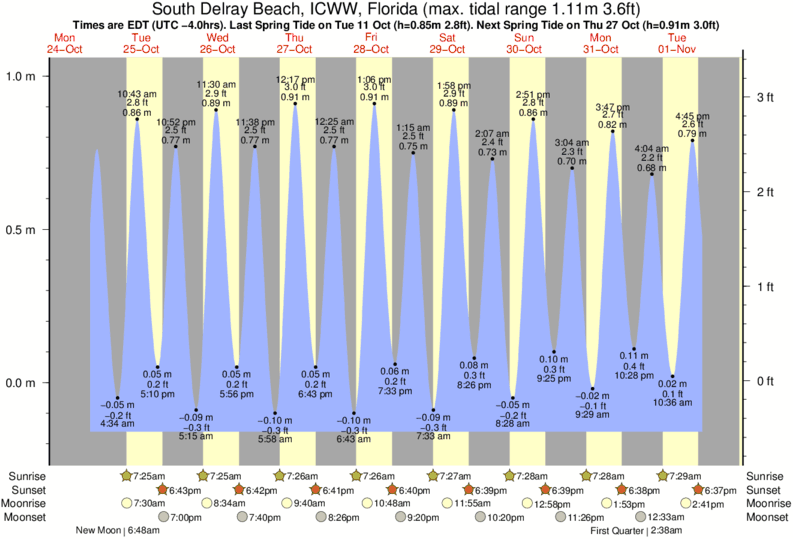 Gráficos da maré para South Delray Beach, ICWW, Florida, perto do spot de surf de Delray Public Beach