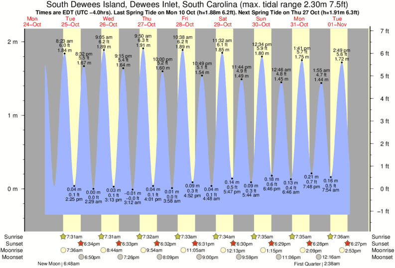 Gráficos da maré para South Dewees Island, Dewees Inlet, South Carolina, perto do spot de surf de Isle of Palms Pier