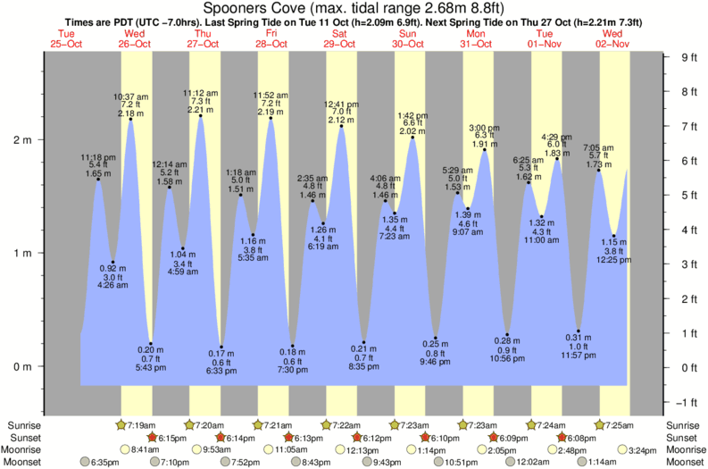 Gráficos da maré para Spooners Cove, perto do spot de surf de Sand spit