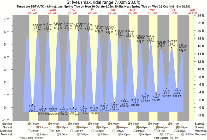 Gráficos da maré para St Ives, perto do spot de surf de The Breakwater-St Ives