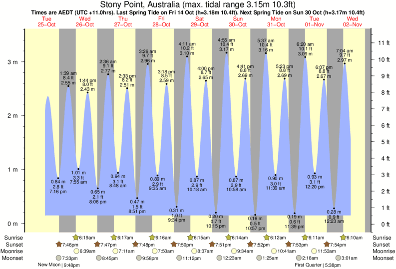 Gráficos da maré para Stony Point, Australia, perto do spot de surf de Crunchie Pt