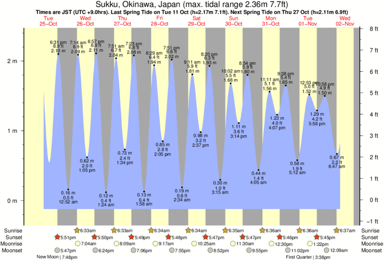 Gráficos da maré para Sunset, perto do spot de surf de Sunset