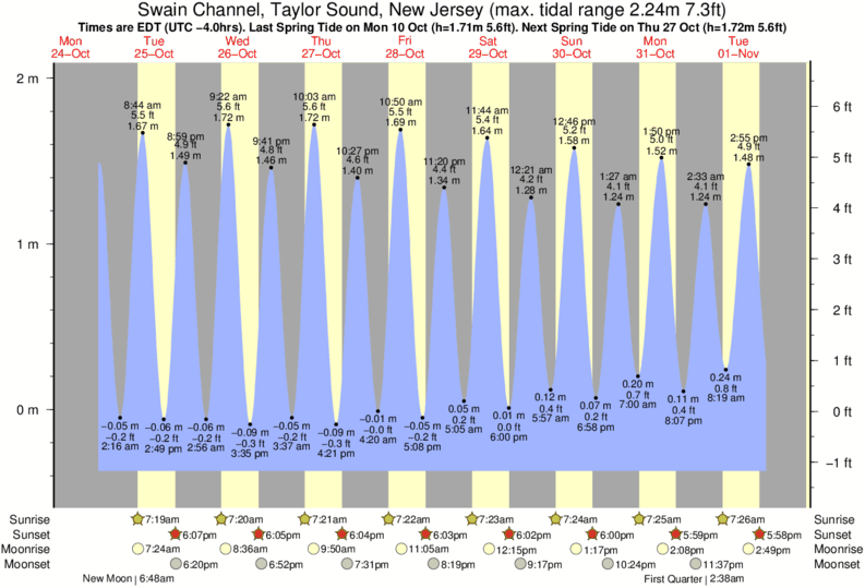 Gráficos da maré para Swain Channel, Taylor Sound, New Jersey, perto do spot de surf de Diamond Beach