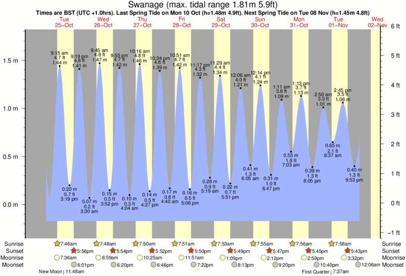 Gráficos da maré para Swanage, perto do spot de surf de Durlston