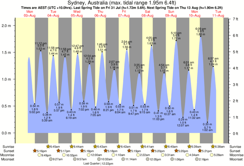 Gráficos da maré para Bronte Beach, perto do spot de surf de Bronte Beach