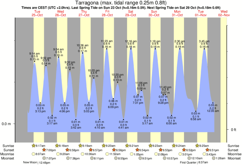 Gráficos da maré para Tarragona, perto do spot de surf de Comandancia